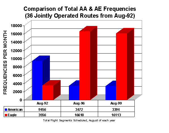Total AA AE Frequencies
