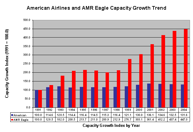 AA AE Capacity Growth Trend