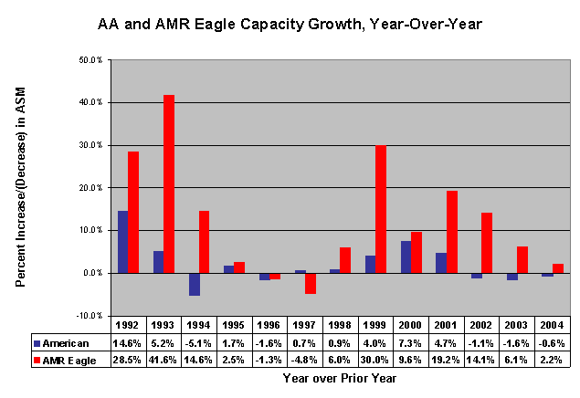 AA AE Capacity Growth YOY
